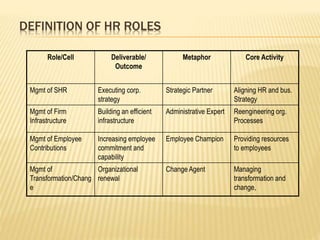DEFINITION OF HR ROLES
Role/Cell Deliverable/
Outcome
Metaphor Core Activity
Mgmt of SHR Executing corp.
strategy
Strategic Partner Aligning HR and bus.
Strategy
Mgmt of Firm
Infrastructure
Building an efficient
infrastructure
Administrative Expert Reengineering org.
Processes
Mgmt of Employee
Contributions
Increasing employee
commitment and
capability
Employee Champion Providing resources
to employees
Mgmt of
Transformation/Chang
e
Organizational
renewal
Change Agent Managing
transformation and
change,
 