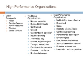 High Performance Organizations
 Traditional
Organizations
 Narrow expertise
 Rugged individuals
 Centralized
 Closed
 Standardized selection
 Routine training
 Job-based pay
 Narrow, repetitive jobs
 Tall rigid hierarchies
 Functional departments
 Promote compliance
 Routine behaviors
 High Performance
Organizations
 Multi-skilled team players
 Dispersed
 Open
 Realistic job interviews
 Continuous learning
 Performance-based pay
 Enriched jobs
 Flat, flexible hierarchies
 Self-contained businesses
 Promote involvement
 Innovation and cooperation
 Design
Components
 People
 Decision Systems
 Human Resources
 Structure
 Values & Culture
 