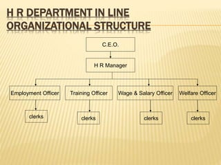H R DEPARTMENT IN LINE
ORGANIZATIONAL STRUCTURE
C.E.O.
H R Manager
Training OfficerEmployment Officer Wage & Salary Officer Welfare Officer
clerks clerks clerksclerks
 
