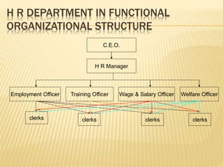 H R DEPARTMENT IN FUNCTIONAL
ORGANIZATIONAL STRUCTURE
C.E.O.
H R Manager
Training OfficerEmployment Officer Wage & Salary Officer Welfare Officer
clerks clerks clerksclerks
 