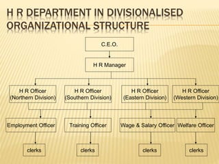 H R DEPARTMENT IN DIVISIONALISED
ORGANIZATIONAL STRUCTURE
C.E.O.
H R Manager
Training OfficerEmployment Officer Wage & Salary Officer Welfare Officer
clerks clerks clerksclerks
H R Officer
(Northern Division)
H R Officer
(Southern Division)
H R Officer
(Eastern Division)
H R Officer
(Western Division)
 
