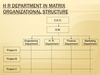 H R DEPARTMENT IN MATRIX
ORGANIZATIONAL STRUCTURE
C.E.O.
G.M.
H. R.
Department
Engineering
Department
Finance
Department
Marketing
Department
Project A
Project B
Project C
 