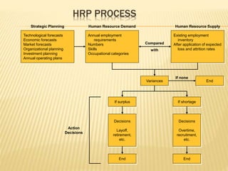Technological forecasts
Economic forecasts
Market forecasts
Organizational planning
Investment planning
Annual operating plans
Annual employment
requirements
Numbers
Skills
Occupational categories
Existing employment
inventory
After application of expected
loss and attrition rates
Variances End
If surplus If shortage
Decisions
Layoff,
retirement,
etc.
Decisions
Overtime,
recruitment,
etc.
End End
Strategic Planning Human Resource Demand Human Resource Supply
Compared
with
If none
Action
Decisions
HRP PROCESS
 