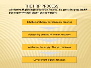 All effective HR planning shares certain features. It is generally agreed that HR
planning involves four distinct phases or stages:
Situation analysis or environmental scanning
Forecasting demand for human resources
Analysis of the supply of human resources
Development of plans for action
THE HRP PROCESS
 