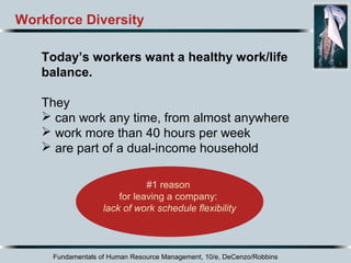 Fundamentals of Human Resource Management, 10/e, DeCenzo/Robbins
Workforce Diversity
Today’s workers want a healthy work/life
balance.
They
 can work any time, from almost anywhere
 work more than 40 hours per week
 are part of a dual-income household
#1 reason
for leaving a company:
lack of work schedule flexibility
 