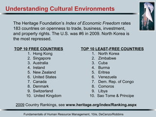 Fundamentals of Human Resource Management, 10/e, DeCenzo/Robbins
Understanding Cultural Environments
TOP 10 LEAST-FREE COUNTRIES
1. North Korea
2. Zimbabwe
3. Cuba
4. Burma
5. Eritrea
6. Venezuela
7. Dem. Rep. of Congo
8. Comoros
9. Libya
10. Sao Tome & Principe
The Heritage Foundation’s Index of Economic Freedom rates
183 countries on openness to trade, business, investment,
and property rights. The U.S. was #6 in 2009. North Korea is
the most repressed.
2009 Country Rankings, see www.heritage.org/index/Ranking.aspx
TOP 10 FREE COUNTRIES
1. Hong Kong
2. Singapore
3. Australia
4. Ireland
5. New Zealand
6. United States
7. Canada
8. Denmark
9. Switzerland
10. United Kingdom
 