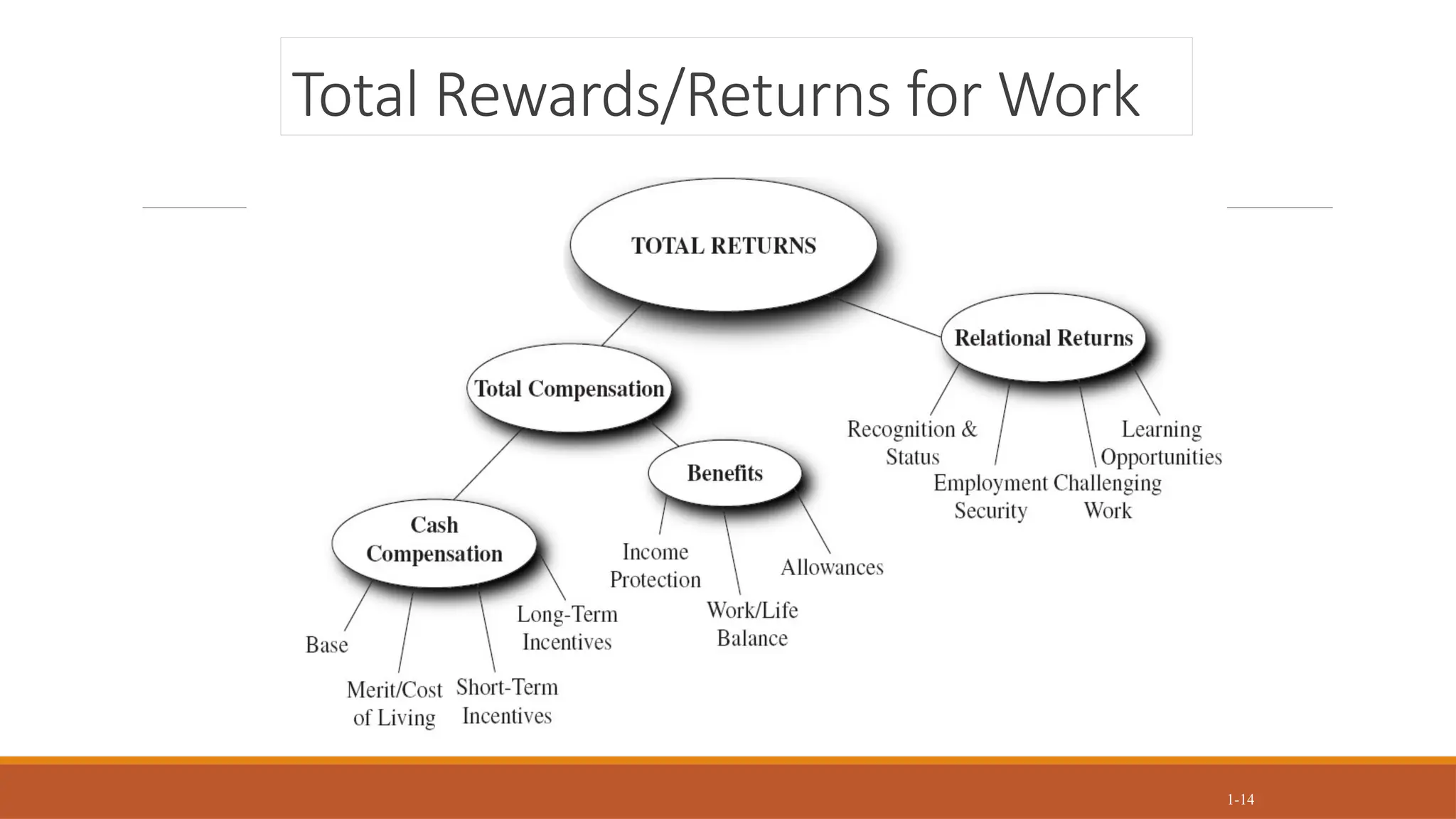 Total Rewards/Returns for Work
1-14
 