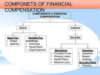 COMPONETS OF FINANCIAL
COMPENSATION
COMPONENTS of FINANCIAL
COMPENSATION
Direct Indirect
Base Pay
• Wages
• Salaries
Variable Pay
Incentives
• Individual
• Group/Team
• Organizational
Benefits
Mandatory
• Provident Fund
• Gratuity Leave
• Health Plans
• Medical Leave
Voluntary
• Vacations
• Breaks
• Holidays
Security Plans
• Pension
 