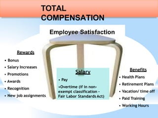 Supportive Corporate Culture
Executive Sponsorship
Salary
• Pay
•Overtime (if in non-
exempt classification –
Fair Labor Standards Act)
Benefits
• Health Plans
• Retirement Plans
• Vacation/ time off
• Paid Training
• Working Hours
TOTAL
COMPENSATION
Employee Satisfaction
Rewards
• Bonus
• Salary Increases
• Promotions
• Awards
• Recognition
• New job assignments
 
