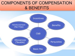 COMPONENTS OF COMPENSATION
& BENEFITS
C&B
Incentives
Benefits
Perquisites
Basic Pay
Allowances
(Taxable)
Reimbursement
(Tax Free)
 