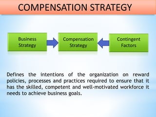 COMPENSATION STRATEGY
Business
Strategy
Compensation
Strategy
Contingent
Factors
Defines the intentions of the organization on reward
policies, processes and practices required to ensure that it
has the skilled, competent and well-motivated workforce it
needs to achieve business goals.
 