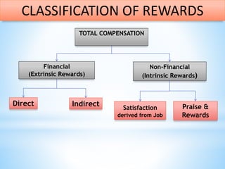 TOTAL COMPENSATION
Financial
(Extrinsic Rewards)
Non-Financial
(Intrinsic Rewards)
Direct Indirect Satisfaction
derived from Job
Praise &
Rewards
CLASSIFICATION OF REWARDS
 