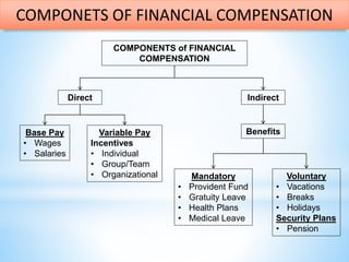 COMPONETS OF FINANCIAL COMPENSATION
COMPONENTS of FINANCIAL
COMPENSATION
Direct Indirect
Base Pay
• Wages
• Salaries
Variable Pay
Incentives
• Individual
• Group/Team
• Organizational
Benefits
Mandatory
• Provident Fund
• Gratuity Leave
• Health Plans
• Medical Leave
Voluntary
• Vacations
• Breaks
• Holidays
Security Plans
• Pension
 