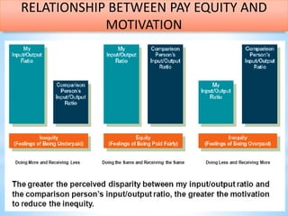 RELATIONSHIP BETWEEN PAY EQUITY AND
MOTIVATION
 