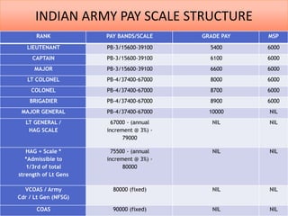 INDIAN ARMY PAY SCALE STRUCTURE
RANK PAY BANDS/SCALE GRADE PAY MSP
LIEUTENANT PB-3/15600-39100 5400 6000
CAPTAIN PB-3/15600-39100 6100 6000
MAJOR PB-3/15600-39100 6600 6000
LT COLONEL PB-4/37400-67000 8000 6000
COLONEL PB-4/37400-67000 8700 6000
BRIGADIER PB-4/37400-67000 8900 6000
MAJOR GENERAL PB-4/37400-67000 10000 NIL
LT GENERAL /
HAG SCALE
67000 - (annual
increment @ 3%) -
79000
NIL NIL
HAG + Scale *
*Admissible to
1/3rd of total
strength of Lt Gens
75500 - (annual
increment @ 3%) -
80000
NIL NIL
VCOAS / Army
Cdr / Lt Gen (NFSG)
80000 (fixed) NIL NIL
COAS 90000 (fixed) NIL NIL
 