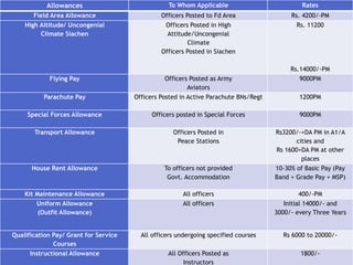 Allowances To Whom Applicable Rates
Field Area Allowance Officers Posted to Fd Area Rs. 4200/-PM
High Altitude/ Uncongenial
Climate Siachen
Officers Posted in High
Attitude/Uncongenial
Climate
Officers Posted in Siachen
Rs. 11200
Rs.14000/-PM
Flying Pay Officers Posted as Army
Aviators
9000PM
Parachute Pay Officers Posted in Active Parachute BNs/Regt 1200PM
Special Forces Allowance Officers posted in Special Forces 9000PM
Transport Allowance Officers Posted in
Peace Stations
Rs3200/-+DA PM in A1/A
cities and
Rs 1600+DA PM at other
places
House Rent Allowance To officers not provided
Govt. Accommodation
10-30% of Basic Pay (Pay
Band + Grade Pay + MSP)
Kit Maintenance Allowance All officers 400/-PM
Uniform Allowance
(Outfit Allowance)
All officers Initial 14000/- and
3000/- every Three Years
Qualification Pay/ Grant for Service
Courses
All officers undergoing specified courses Rs 6000 to 20000/-
Instructional Allowance All Officers Posted as
Instructors
1800/-
 
