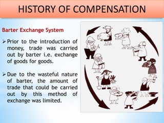 Barter Exchange System
Prior to the introduction of
money, trade was carried
out by barter i.e. exchange
of goods for goods.
Due to the wasteful nature
of barter, the amount of
trade that could be carried
out by this method of
exchange was limited.
HISTORY OF COMPENSATION
 