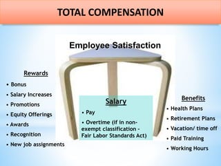 Supportive Corporate Culture
Executive Sponsorship
Salary
• Pay
• Overtime (if in non-
exempt classification –
Fair Labor Standards Act)
Benefits
• Health Plans
• Retirement Plans
• Vacation/ time off
• Paid Training
• Working Hours
Employee Satisfaction
TOTAL COMPENSATION
Rewards
• Bonus
• Salary Increases
• Promotions
• Equity Offerings
• Awards
• Recognition
• New job assignments
 