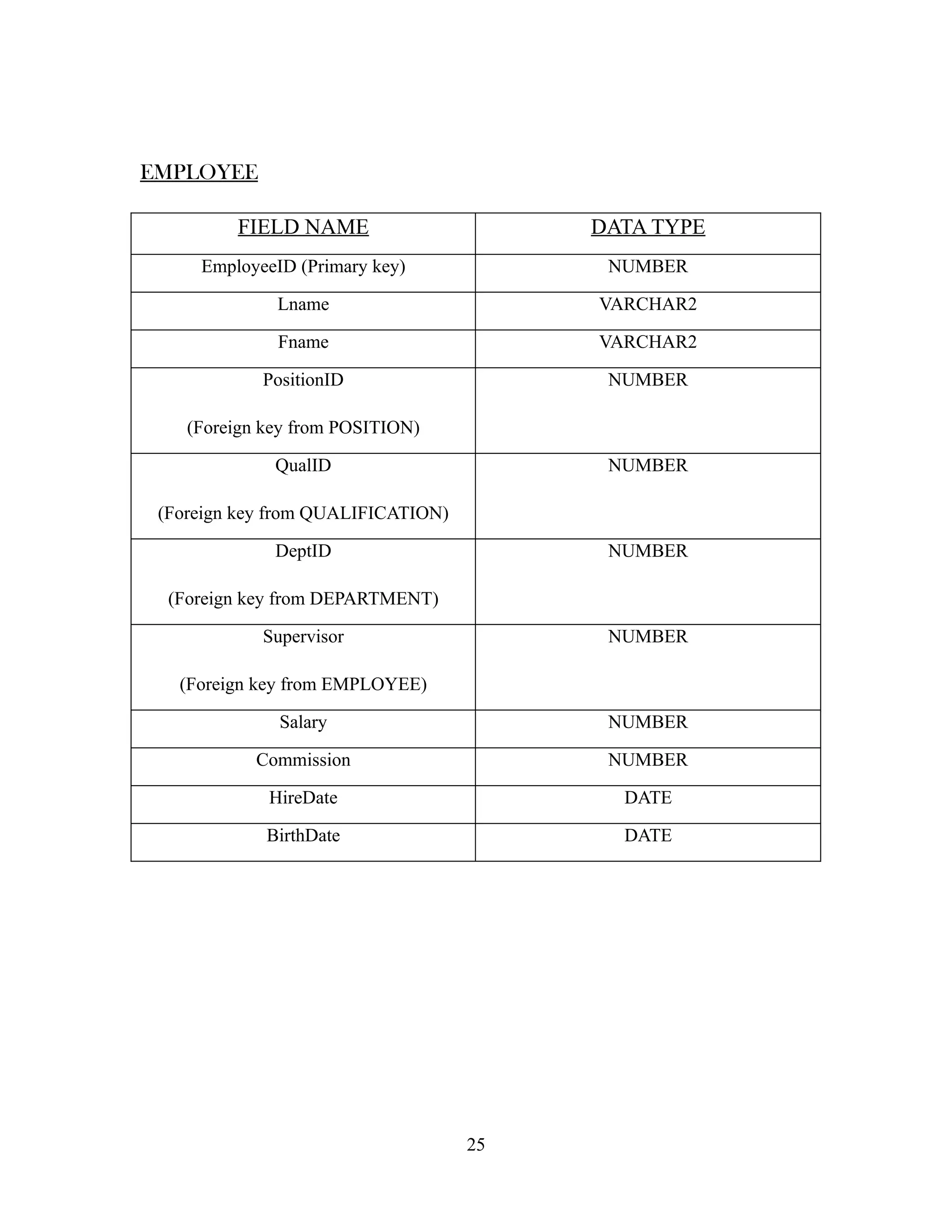 EMPLOYEE

         FIELD NAME                      DATA TYPE
     EmployeeID (Primary key)             NUMBER

              Lname                      VARCHAR2

              Fname                      VARCHAR2

            PositionID                    NUMBER

    (Foreign key from POSITION)

              QualID                      NUMBER

 (Foreign key from QUALIFICATION)

              DeptID                      NUMBER

  (Foreign key from DEPARTMENT)

            Supervisor                    NUMBER

   (Foreign key from EMPLOYEE)

              Salary                      NUMBER

            Commission                    NUMBER

             HireDate                      DATE

             BirthDate                     DATE




                                    25
 