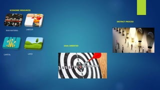 CAPITAL LAND
RAW MATERIAL
LABOUR
GOAL ORIENTED
DISTINCT PROCESS
ECONOMIC RESOURCES
 