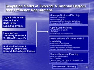 100
Simplified Model of External & Internal Factors
that Influence Recruitment
Legal Environment
Central Laws
State Laws
Executive Orders
Labor Markets
Availability of Skilled &
Un-Skilled Personnel's
Business Environment
Degree of Competitions
Speed of Technological Change
Strategic Business Planning
Corporate Philosophy
Environmental Scan
Assessment of Org. Strengths & Weakness ,
Development of Strategic Business Objectives
Operational Planning
Specific Plans for growth
Acquisition
Diversification and / or Divesture
Human Resource Planning
Projected Staffing Needs
No. of openings
Types of Jobs, Time Frame for Filling openings,
Projected Staff Availability
Reconciliation of forecast tech, &
availability
Formulation of action plans
Recruitment of new employees
Layoffs, Retirements, incentives, re-training,
transfers, increase in productivity
Recruitment Planning
 