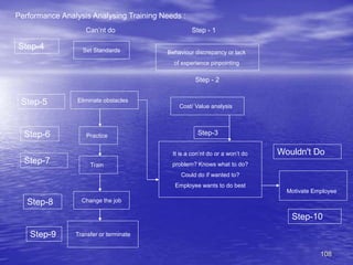 108
Performance Analysis Analysing Training Needs :
Can’nt do Step - 1
Step - 2
Set Standards Behaviour discrepancy or lack
of experience pinpointing
Eliminate obstacles
Cost/ Value analysis
It is a con’nt do or a won’t do
problem? Knows what to do?
Could do if wanted to?
Employee wants to do best
Practice
Train
Change the job
Motivate Employee
Transfer or terminate
Step-3
Step-4
Step-5
Step-6
Step-7
Step-8
Step-9
Step-10
Wouldn't Do
 