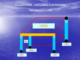 11
HRM
IR
HRD
HRIS
HRP
HRA
Evolution of HRM - Shifting Bases of HR Philosophy
Sub - Functions of HRM
 