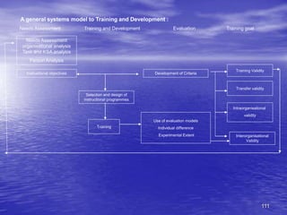 111
A general systems model to Training and Development :
Needs Assessment Training and Development Evaluation Training goal
Needs Assessment
organisational analysis
Task and KSA analysis
Person Analysis
Instructional objectives Development of Criteria
Selection and design of
instructional programmes
Interorganisational
Validity
Use of evaluation models
Individual difference
Experimental Extent
Training
Training Validity
Transfer validity
Intraorganisational
validity
 