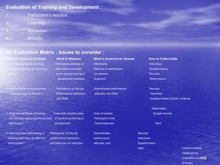 112
Evaluation of Training and Development :
1. Participant’s reaction.
2. Learning.
3. Behaviour.
4. Results.
An Evaluation Matrix : Issues to consider :
Relevant Issues to Evaluate What to Measure What to Examine for Answer How to Collect Data
1. Are the participants learning, Participants attitudes or Comments Interviews
changing attitudes, or improving skills before and after Methods of participation Questionnaires
skills ? (even during) training or Co-workers Records
development sessions. Superiors Observations
2. Are the trainer or development Participant’s on the job Subordinates performance, Records
materials used on the job ? Performance, behaviour, attitudes, and Style Interviews
and Style Questionnaires Critical incidents
Observation
3. What are the Costs of training Fixed and variable costs Cost of trainers Budget records
and development programmes and of conducting training or Participant’s time
techniques ? development Travel expenses Rent
4. How long does the training or Participants’ on the job Subordinates, Records
development have an effect on performance, behaviour, performance, Interviews
participants ? and style over an extended attitudes, and Questionnaire
style Critical incidents
Observations
(collected a number
of times).
 