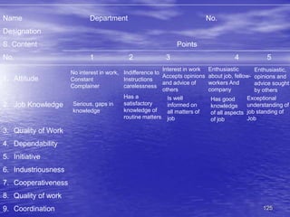 125
Name Department No.
Designation
S. Content Points
No. 1 2 3 4 5
1. Attitude
2. Job Knowledge
3. Quality of Work
4. Dependability
5. Initiative
6. Industriousness
7. Cooperativeness
8. Quality of work
9. Coordination
No interest in work,
Constant
Complainer
Indifference to
Instructions
carelessness
Interest in work
Accepts opinions
and advice of
others
Enthusiastic
about job, fellow-
workers And
company
Enthusiastic,
opinions and
advice sought
by others
Serious, gaps in
knowledge
Has a
satisfactory
knowledge of
routine matters
Is well
informed on
all matters of
job
Has good
knowledge
of all aspects
of job
Exceptional
understanding of
job standing of
Job
 