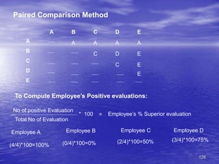 128
Paired Comparison Method
A B C D E
A
B
C
D
E
A A A A
C D E
C E
E
To Compute Employee’s Positive evaluations:
No of positive Evaluation
Total No of Evaluation
=
* 100 Employee’s % Superior evaluation
Employee A Employee B Employee C Employee D
(4/4)*100=100% (0/4)*100=0% (2/4)*100=50% (3/4)*100=75%
 