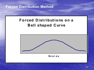 129
Forced Distribution Method
Forced Dist ribut ions on a
Bell shaped Curve
Sc o r e s
Nu
m
be
r
of
E
m
pl
oy
ee
s
 