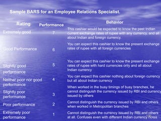 130
Sample BARS for an Employee Relations Specialist.
Rating
Extremely good
Good Performance
Slightly good
performance
Neither poor nor good
performance
Slightly poor
performance
Poor performance
Extremely poor
performance
Performance
7
6
5
4
3
2
1
Behavior
This cashier would be expected to know the past Indian
current exchange rates of rupee with any currency, and all
about Indian and foreign currency.
You can expect this cashier to know the present exchange
rates of rupee with all foreign currencies
You can expect this cashier to know the present exchange
rates of rupee with hard currencies only and all about
Indian currency
You can expect this cashier nothing about foreign currency
but all about Indian currency
When worked in the busy timings of busy branches, he
cannot distinguish the currency issued by RBI and currency
issued by others
Cannot distinguish the currency issued by RBI and others
when worked in Metropolitan branches
Cannot distinguish the currency issued by RBI and others
at all. Confuses even with different Indian currency notes
 