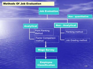 135
Job Evaluation
Analytical Non - Analytical
Non - quantitative
Wage Survey
Employee
Classification
Point Ranking
Method
Factor Comparison
method
Ranking method
Job Grading method
Methods Of Job Evaluation
 