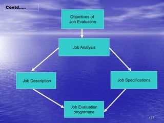 137
Job Analysis
Job Specifications
Job Description
Objectives of
Job Evaluation
Job Evaluation
programme
Contd…..
 