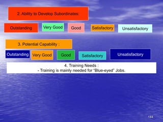 144
2. Ability to Develop Subordinates:
Outstanding Very Good Good Satisfactory Unsatisfactory
3. Potential Capability :
Outstanding Very Good Good Satisfactory Unsatisfactory
4. Training Needs :
- Training is mainly needed for “Blue-eyed” Jobs.
 