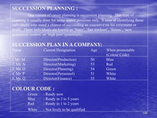 148
SUCCESSION PLANNING :
One variant of career planning is succession planning. This type of
planning is usually done for some senior positions only. It aims at identifying those
individuals who stand a chance of succeeding an executive on his retirement or
death. These individuals are known as ‘Stars’, ‘fast trackers’, ‘listers’, ‘new
generation leaders’ or ‘high pots’(potentials).
SUCCESSION PLAN IN A COMPANY:
Name Current Designation Age When promotable
(Colour Code)
1.Mr. M Director(Production) 56 Blue
2. Mr. N Director(Marketing) 53 Red
3. Mr. O Director(Planning) 54 Green
4. Mr. P Director(Personnel) 51 White
5. Mr. Q Director(Finance) 55 White
COLOUR CODE :
Green : Ready now
Blue : Ready in 3 to 5 years
Red : Ready in 1 to 2 years
White : Not lively to be qualified
 
