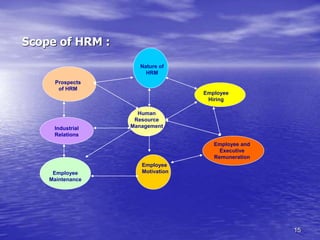 15
Scope of HRM :
Nature of
HRM
Prospects
of HRM
Human
Resource
Management
Employee
Hiring
Industrial
Relations
Employee
Maintenance
Employee
Motivation
Employee and
Executive
Remuneration
 