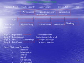 157
Career Stages and Important Needs :
Important Needs Safety, Security Achievement Esteem, Sub Sub -
Psychological esteem, autonomy actualisation
actuatisation
Age
Career Stage Apprenticeship Advancement Maintenance
Strategic
Stage 1 Exploration Transition Period
Stage 2 Establishment Begins to search for work
Stage 3 Mid Career Stage Major Challenge
Stage 4 Late Career No longer learning
Career Choice and Personality :
- Realistic.
- Investigative.
- Artistic.
- Social.
- Enterprising.
- Conventional.
Thinking
 