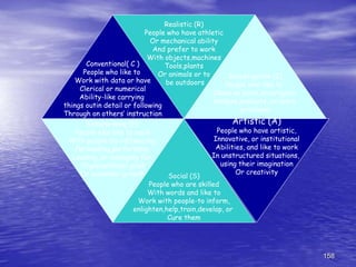 158
Conventional( C )
People who like to
Work with data or have
Clerical or numerical
Ability-like carrying
things outin detail or following
Through on others’ instruction
Social (S)
People who are skilled
With words and like to
Work with people-to inform,
enlighten,help,train,develop, or
Cure them
Investigative (I)
People who like to
Observe,learn,investigate,
Analyse,evaluate, or solve
problems
Enterprising (E)
People who like to work
With people-by influencing,
Persuading,performing,
Leading, or managing for
Organisational goals
Or economic growth
Artistic (A)
People who have artistic,
Innovative, or institutional
Abilities, and like to work
In unstructured situations,
using their imagination
Or creativity
Realistic (R)
People who have athletic
Or mechanical ability
And prefer to work
With objects,machines
Tools,plants
Or animals or to
be outdoors
 