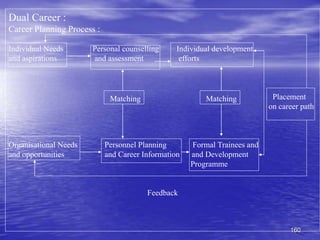 160
Dual Career :
Career Planning Process :
Individual Needs Personal counselling Individual development
and aspirations and assessment efforts
Placement
on career path
Organisational Needs Personnel Planning Formal Trainees and
and opportunities and Career Information and Development
Programme
Feedback
Matching Matching
 