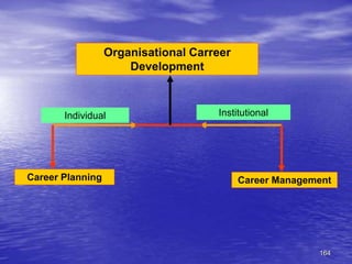 164
Organisational Carreer
Development
Individual Institutional
Career Planning Career Management
 