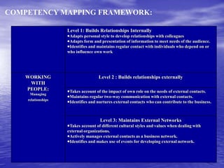 168
COMPETENCY MAPPING FRAMEWORK:
Level 1: Builds Relationships Internally
Adapts personal style to develop relationships with colleagues
Adapts form and presentation of information to meet needs of the audience.
Identifies and maintains regular contact with individuals who depend on or
who influence own work
WORKING
WITH
PEOPLE:
Managing
relationships
Level 2 : Builds relationships externally
Takes account of the impact of own role on the needs of external contacts.
Maintains regular two-way communication with external contacts.
Identifies and nurtures external contacts who can contribute to the business.
Level 3: Maintains External Networks
Takes account of different cultural styles and values when dealing with
external organizations.
Actively manages external contacts as a business network.
Identifies and makes use of events for developing external network.
 