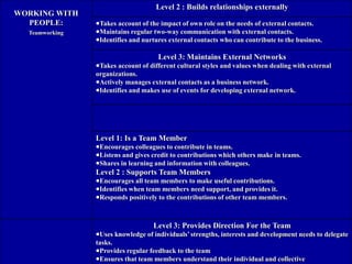169
WORKING WITH
PEOPLE:
Teamworking
Level 2 : Builds relationships externally
Takes account of the impact of own role on the needs of external contacts.
Maintains regular two-way communication with external contacts.
Identifies and nurtures external contacts who can contribute to the business.
Level 3: Maintains External Networks
Takes account of different cultural styles and values when dealing with external
organizations.
Actively manages external contacts as a business network.
Identifies and makes use of events for developing external network.
Level 1: Is a Team Member
Encourages colleagues to contribute in teams.
Listens and gives credit to contributions which others make in teams.
Shares in learning and information with colleagues.
Level 2 : Supports Team Members
Encourages all team members to make useful contributions.
Identifies when team members need support, and provides it.
Responds positively to the contributions of other team members.
Level 3: Provides Direction For the Team
Uses knowledge of individuals’strengths, interests and development needs to delegate
tasks.
Provides regular feedback to the team
Ensures that team members understand their individual and collective
 