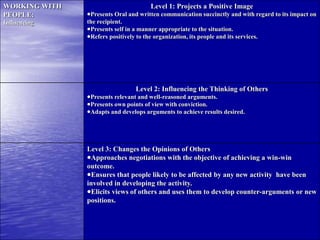 170
WORKING WITH
PEOPLE:
Influencing
Level 1: Projects a Positive Image
Presents Oral and written communication succinctly and with regard to its impact on
the recipient.
Presents self in a manner appropriate to the situation.
Refers positively to the organization, its people and its services.
Level 2: Influencing the Thinking of Others
Presents relevant and well-reasoned arguments.
Presents own points of view with conviction.
Adapts and develops arguments to achieve results desired.
Level 3: Changes the Opinions of Others
Approaches negotiations with the objective of achieving a win-win
outcome.
Ensures that people likely to be affected by any new activity have been
involved in developing the activity.
Elicits views of others and uses them to develop counter-arguments or new
positions.
 