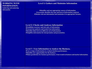 171
WORKING WITH
INFORMATION:
Gathering and analyzing
information
Level 1: Gathers and Maintains Information
Identifies and uses appropriate sources of information.
Accurately identifies the type and form of information required.
Obtains relevant information and maintains it in appropriate formats.
Level 2: Checks and Analyses Information
Establishes accuracy and relevance of information.
Extracts key patterns and trends from information
Identifies links between different sets of information
Simplifies information for interpretation and presentation.
Level 3 : Uses Information to Analyse the Business.
Uses a range of information to evaluate business performance.
Identifies new opportunities for the business.
Makes predictions for business performance. from trends in business and market information.
 