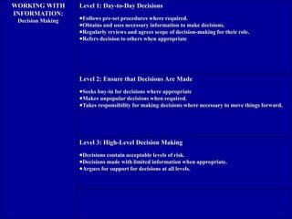 172
WORKING WITH
INFORMATION:
Decision Making
Level 1: Day-to-Day Decisions
Follows pre-set procedures where required.
Obtains and uses necessary information to make decisions.
Regularly reviews and agrees scope of decision-making for their role.
Refers decision to others when appropriate
Level 2: Ensure that Decisions Are Made
Seeks buy-in for decisions where appropriate
Makes unpopular decisions when required.
Takes responsibility for making decisions where necessary to move things forward.
Level 3: High-Level Decision Making
Decisions contain acceptable levels of risk.
Decisions made with limited information when appropriate.
Argues for support for decisions at all levels.
 