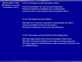 174
DEVELOPING THE
BUSINESS: Generating
and Building on Ideas
Level 1: Participates in the Generation of Ideas
Actively participates in events for generating ideas.
Positively Questions Established ways of doing things.
Actively listens to and considers ideas presented by others.
Level 2: Develops Ideas into Solutions
Develops New Processes or practices to accommodate new ideas.
Assesses feasibility of ideas for the business.
Promotes leading ideas with energy and enthusiasm.
Level 3: Encourages an Environment for Developing Ideas.
Provides opportunities and resources for people to share ideas.
Provides constructive feedback on how ideas are being progressed.
Provides support for all individuals to offer constructive criticism of new
or established ideas.
 