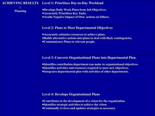 175
ACHIEVING RESULTS
:
Planning
Level 1: Prioritises Day-to-Day Workload
Develops Daily Work Plans from Job Objectives.
Accurately Prioritises Key Tasks.
Avoids Negative Impact of Own actions on Others.
Level 2: Plans to Meet Departmental Objectives
Accurately estimates resources to achieve plans.
Builds alternative actions into plans to deal with likely contingencies.
Communicates Plans to relevant people.
Level 3: Converts Organisational Plans into Departmental Plan.
Identifies contribution department can make to organizational objectives.
Identifies activities and resources required to meet new objectives.
Integrates departmental plan with activities of other departments.
Level 4: Develops Organisational Plans
Contributes to the development of a vision for the organization.
Identifies strategic activities to achieve the vision.
Continually reviews and updates strategies as necessary
 