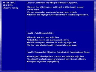 177
ACHIEVING
RESULTS:
Objective Setting
Level 1: Contributes to Setting of Individual Objectives.
Ensures that objectives are achievable within already agreed
commitments.
Agrees appropriate success and measurement criteria.
Identifies and highlights potential obstacles in achieving objectives.
Level 2 : Sets Responsibilities
Identifies and sets clear objectives
Establishes success and measurement criteria
Enrolls the support of others for achieving objectives
Reviews and adapts objectives to meet changing needs
Level 3: Ensures that Objectives Contribute to Organisational Goals.
Uses organizational goals to evaluate and prioritise objectives.
Continually evaluates appropriateness of objectives at all levels.
Delegates objectives appropriately.
 